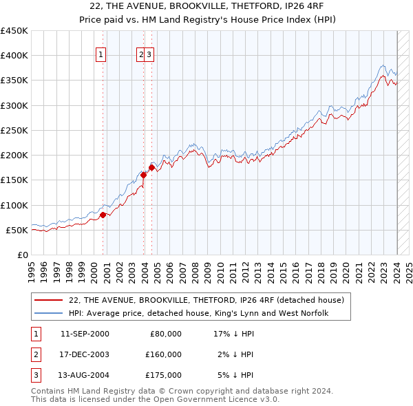22, THE AVENUE, BROOKVILLE, THETFORD, IP26 4RF: Price paid vs HM Land Registry's House Price Index
