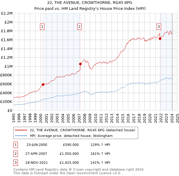 22, THE AVENUE, CROWTHORNE, RG45 6PG: Price paid vs HM Land Registry's House Price Index