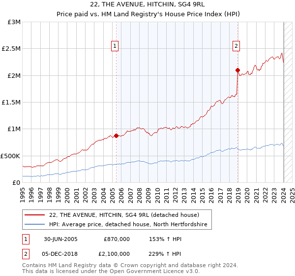 22, THE AVENUE, HITCHIN, SG4 9RL: Price paid vs HM Land Registry's House Price Index