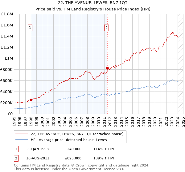 22, THE AVENUE, LEWES, BN7 1QT: Price paid vs HM Land Registry's House Price Index