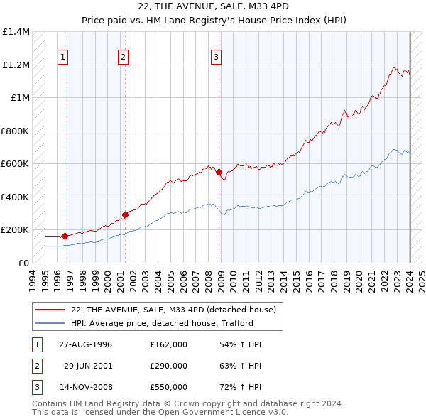 22, THE AVENUE, SALE, M33 4PD: Price paid vs HM Land Registry's House Price Index