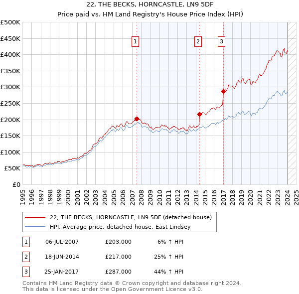 22, THE BECKS, HORNCASTLE, LN9 5DF: Price paid vs HM Land Registry's House Price Index