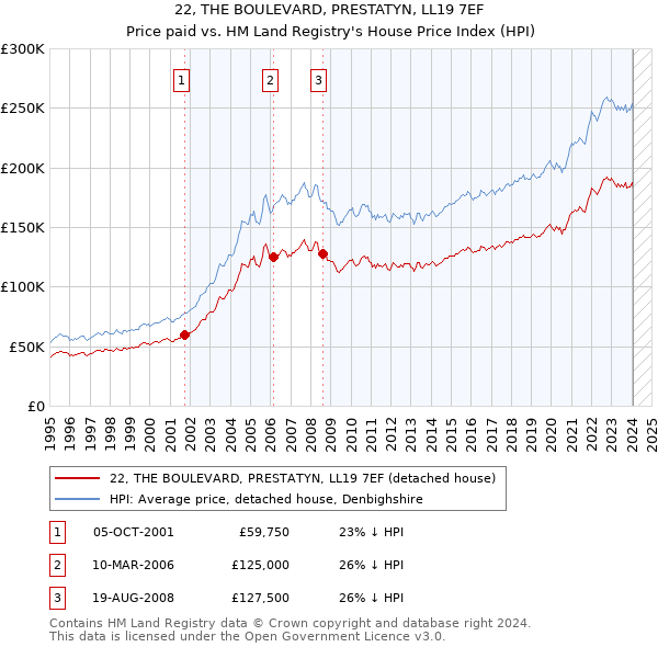 22, THE BOULEVARD, PRESTATYN, LL19 7EF: Price paid vs HM Land Registry's House Price Index