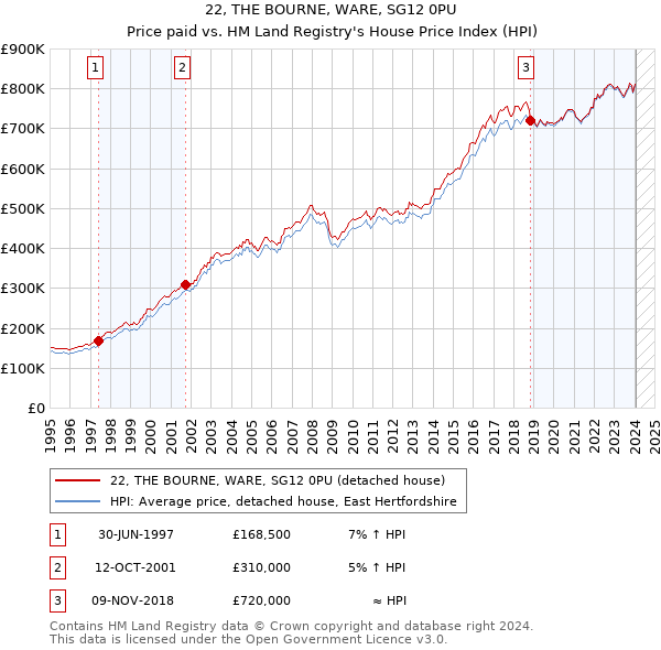 22, THE BOURNE, WARE, SG12 0PU: Price paid vs HM Land Registry's House Price Index