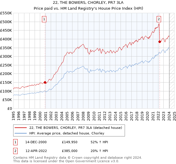 22, THE BOWERS, CHORLEY, PR7 3LA: Price paid vs HM Land Registry's House Price Index