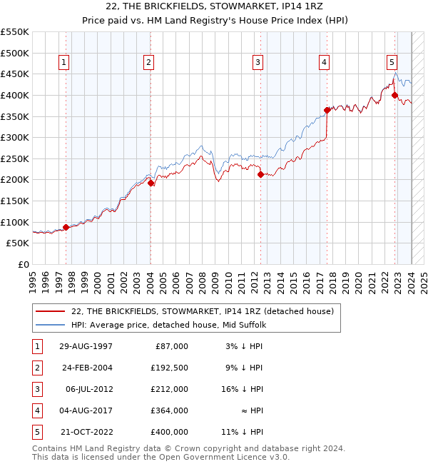 22, THE BRICKFIELDS, STOWMARKET, IP14 1RZ: Price paid vs HM Land Registry's House Price Index