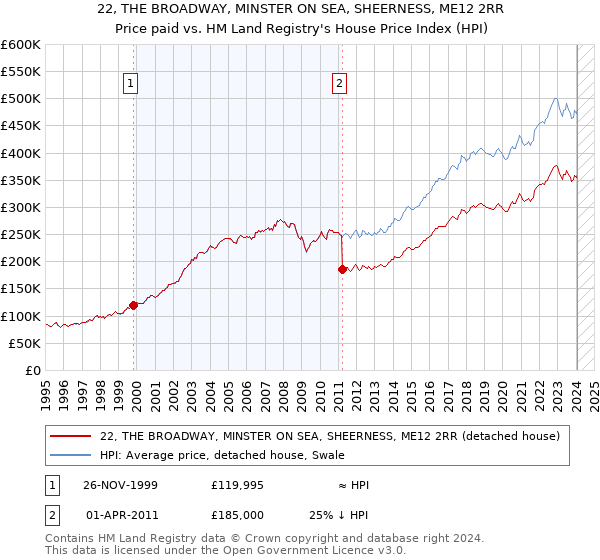 22, THE BROADWAY, MINSTER ON SEA, SHEERNESS, ME12 2RR: Price paid vs HM Land Registry's House Price Index