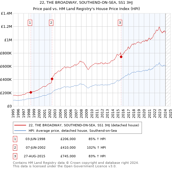 22, THE BROADWAY, SOUTHEND-ON-SEA, SS1 3HJ: Price paid vs HM Land Registry's House Price Index