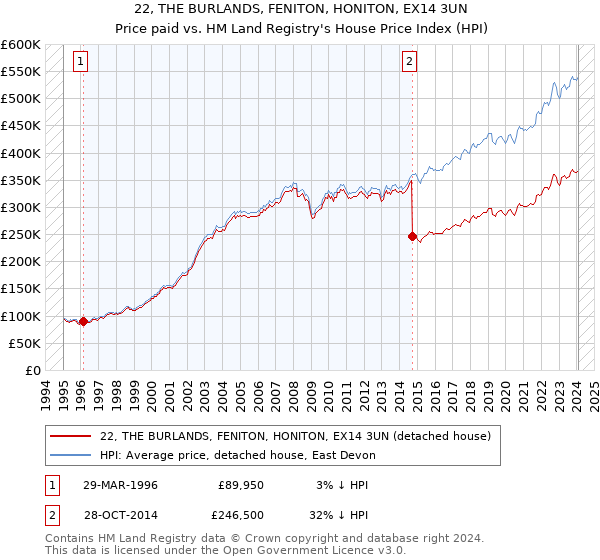 22, THE BURLANDS, FENITON, HONITON, EX14 3UN: Price paid vs HM Land Registry's House Price Index
