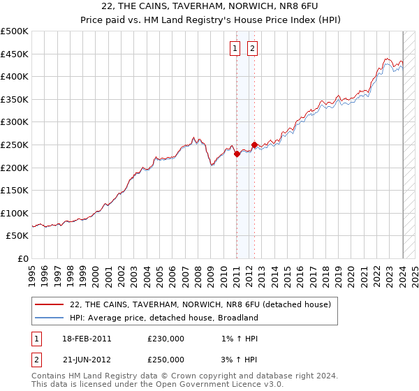 22, THE CAINS, TAVERHAM, NORWICH, NR8 6FU: Price paid vs HM Land Registry's House Price Index