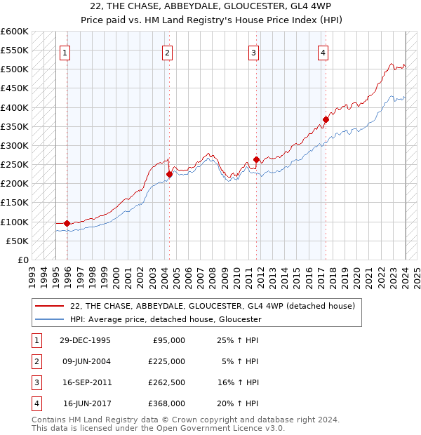 22, THE CHASE, ABBEYDALE, GLOUCESTER, GL4 4WP: Price paid vs HM Land Registry's House Price Index