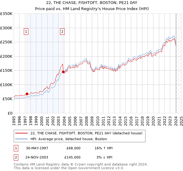 22, THE CHASE, FISHTOFT, BOSTON, PE21 0AY: Price paid vs HM Land Registry's House Price Index