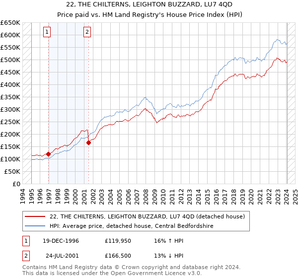 22, THE CHILTERNS, LEIGHTON BUZZARD, LU7 4QD: Price paid vs HM Land Registry's House Price Index