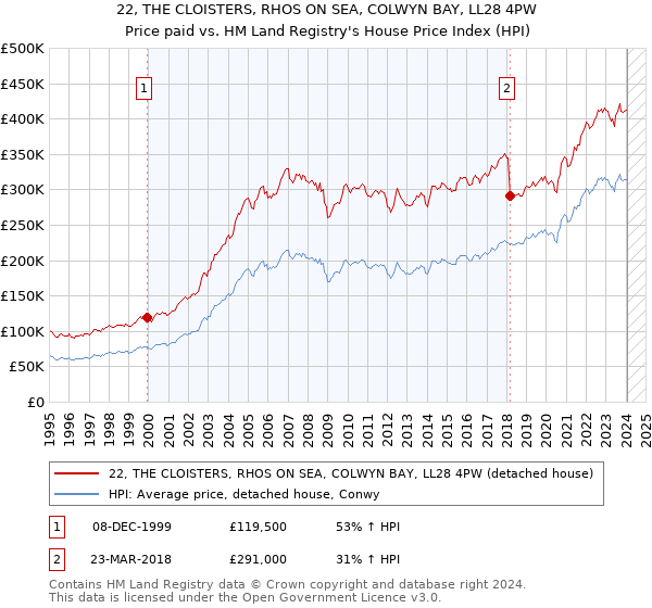 22, THE CLOISTERS, RHOS ON SEA, COLWYN BAY, LL28 4PW: Price paid vs HM Land Registry's House Price Index