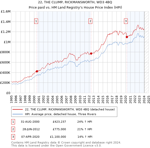 22, THE CLUMP, RICKMANSWORTH, WD3 4BQ: Price paid vs HM Land Registry's House Price Index