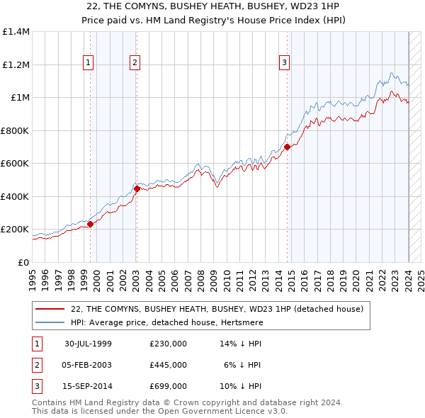 22, THE COMYNS, BUSHEY HEATH, BUSHEY, WD23 1HP: Price paid vs HM Land Registry's House Price Index