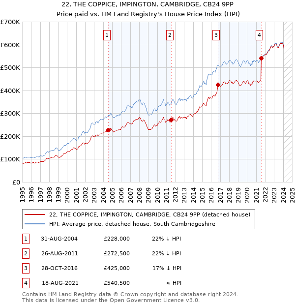 22, THE COPPICE, IMPINGTON, CAMBRIDGE, CB24 9PP: Price paid vs HM Land Registry's House Price Index
