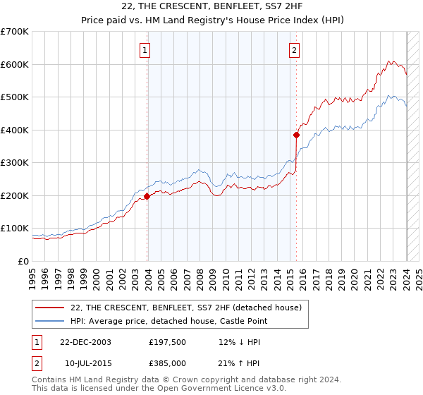 22, THE CRESCENT, BENFLEET, SS7 2HF: Price paid vs HM Land Registry's House Price Index