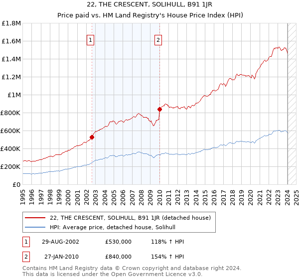 22, THE CRESCENT, SOLIHULL, B91 1JR: Price paid vs HM Land Registry's House Price Index