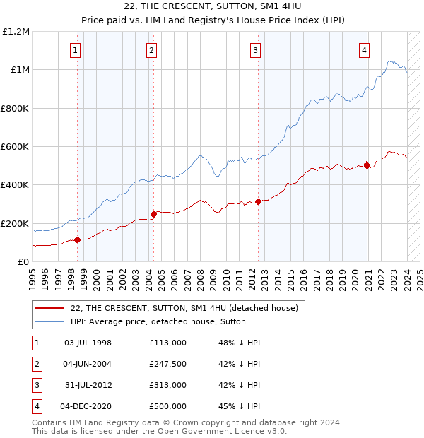 22, THE CRESCENT, SUTTON, SM1 4HU: Price paid vs HM Land Registry's House Price Index