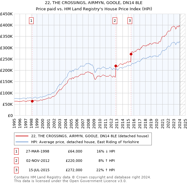 22, THE CROSSINGS, AIRMYN, GOOLE, DN14 8LE: Price paid vs HM Land Registry's House Price Index