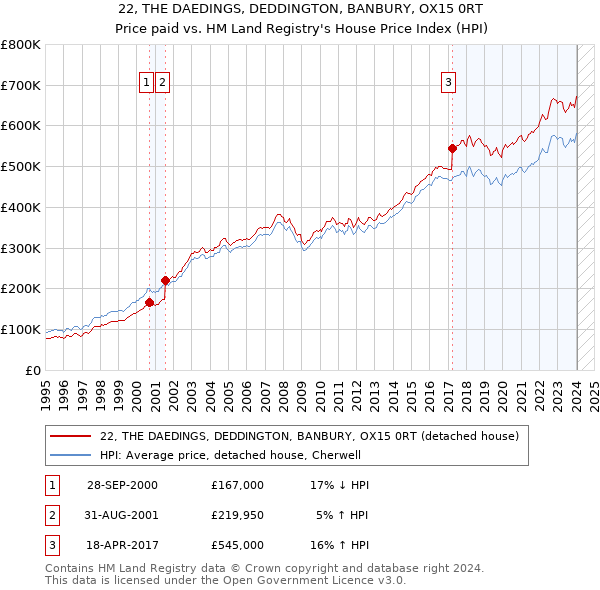 22, THE DAEDINGS, DEDDINGTON, BANBURY, OX15 0RT: Price paid vs HM Land Registry's House Price Index