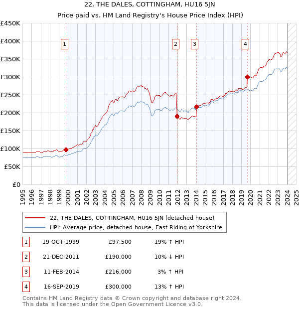 22, THE DALES, COTTINGHAM, HU16 5JN: Price paid vs HM Land Registry's House Price Index
