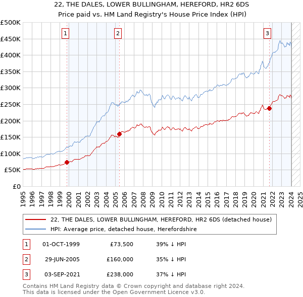 22, THE DALES, LOWER BULLINGHAM, HEREFORD, HR2 6DS: Price paid vs HM Land Registry's House Price Index