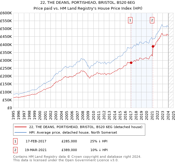 22, THE DEANS, PORTISHEAD, BRISTOL, BS20 6EG: Price paid vs HM Land Registry's House Price Index