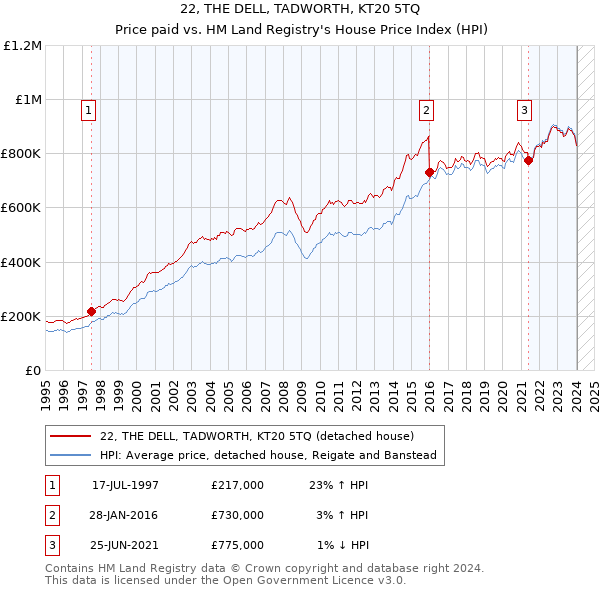 22, THE DELL, TADWORTH, KT20 5TQ: Price paid vs HM Land Registry's House Price Index