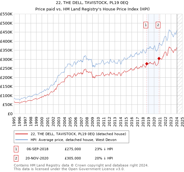 22, THE DELL, TAVISTOCK, PL19 0EQ: Price paid vs HM Land Registry's House Price Index