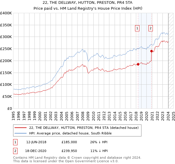 22, THE DELLWAY, HUTTON, PRESTON, PR4 5TA: Price paid vs HM Land Registry's House Price Index