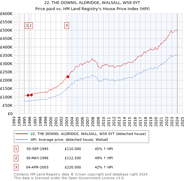 22, THE DOWNS, ALDRIDGE, WALSALL, WS9 0YT: Price paid vs HM Land Registry's House Price Index