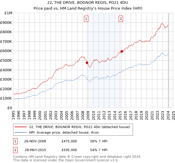 22, THE DRIVE, BOGNOR REGIS, PO21 4DU: Price paid vs HM Land Registry's House Price Index