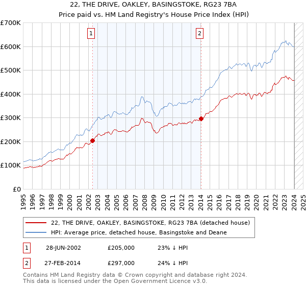 22, THE DRIVE, OAKLEY, BASINGSTOKE, RG23 7BA: Price paid vs HM Land Registry's House Price Index