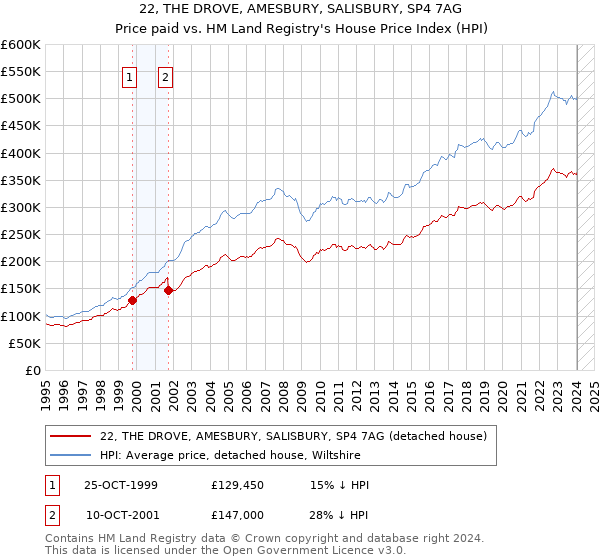 22, THE DROVE, AMESBURY, SALISBURY, SP4 7AG: Price paid vs HM Land Registry's House Price Index