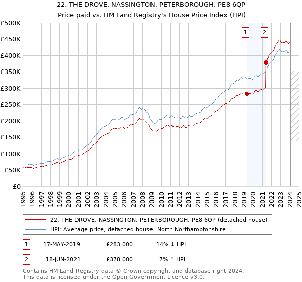 22, THE DROVE, NASSINGTON, PETERBOROUGH, PE8 6QP: Price paid vs HM Land Registry's House Price Index
