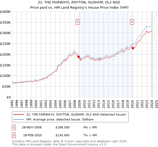 22, THE FAIRWAYS, ROYTON, OLDHAM, OL2 6GD: Price paid vs HM Land Registry's House Price Index