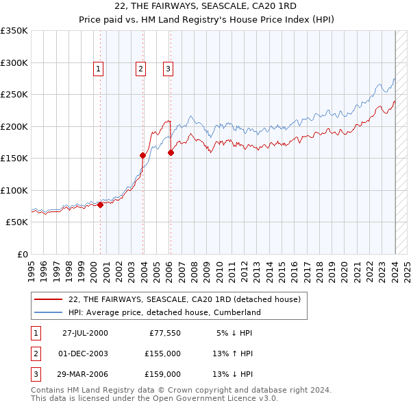 22, THE FAIRWAYS, SEASCALE, CA20 1RD: Price paid vs HM Land Registry's House Price Index