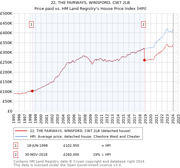 22, THE FAIRWAYS, WINSFORD, CW7 2LB: Price paid vs HM Land Registry's House Price Index