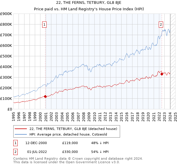 22, THE FERNS, TETBURY, GL8 8JE: Price paid vs HM Land Registry's House Price Index