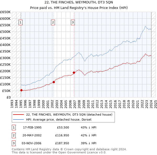 22, THE FINCHES, WEYMOUTH, DT3 5QN: Price paid vs HM Land Registry's House Price Index