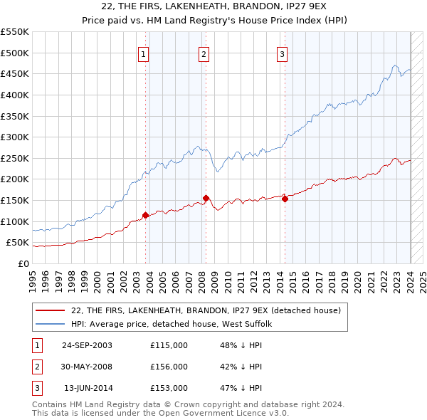 22, THE FIRS, LAKENHEATH, BRANDON, IP27 9EX: Price paid vs HM Land Registry's House Price Index