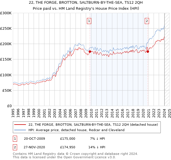 22, THE FORGE, BROTTON, SALTBURN-BY-THE-SEA, TS12 2QH: Price paid vs HM Land Registry's House Price Index