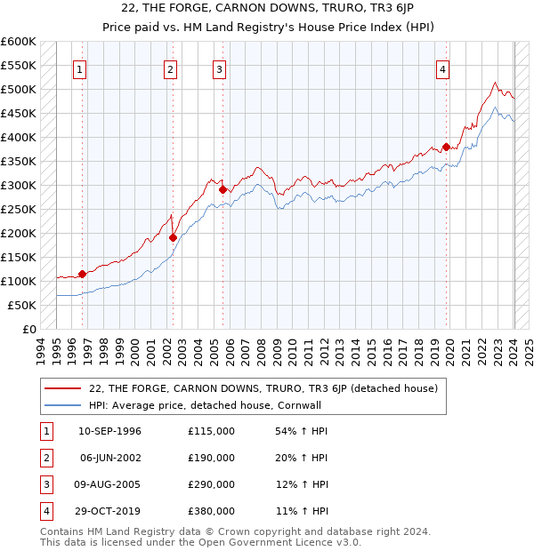 22, THE FORGE, CARNON DOWNS, TRURO, TR3 6JP: Price paid vs HM Land Registry's House Price Index