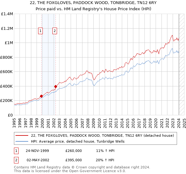 22, THE FOXGLOVES, PADDOCK WOOD, TONBRIDGE, TN12 6RY: Price paid vs HM Land Registry's House Price Index