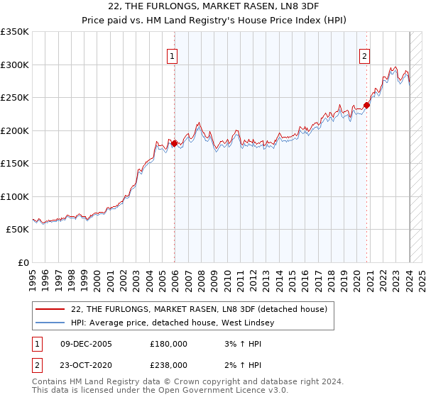 22, THE FURLONGS, MARKET RASEN, LN8 3DF: Price paid vs HM Land Registry's House Price Index