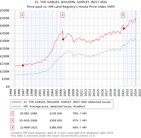 22, THE GABLES, BAILDON, SHIPLEY, BD17 6DG: Price paid vs HM Land Registry's House Price Index