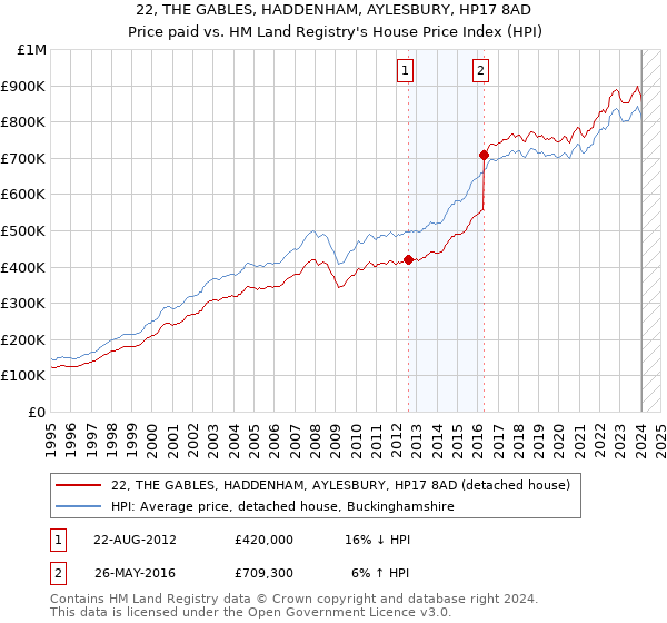 22, THE GABLES, HADDENHAM, AYLESBURY, HP17 8AD: Price paid vs HM Land Registry's House Price Index