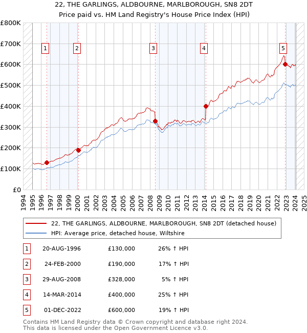 22, THE GARLINGS, ALDBOURNE, MARLBOROUGH, SN8 2DT: Price paid vs HM Land Registry's House Price Index